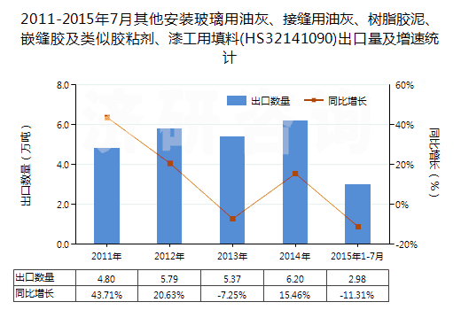 2011-2015年7月其他安裝玻璃用油灰、接縫用油灰、樹脂膠泥、嵌縫膠及類似膠粘劑、漆工用填料(HS32141090)出口量及增速統(tǒng)計